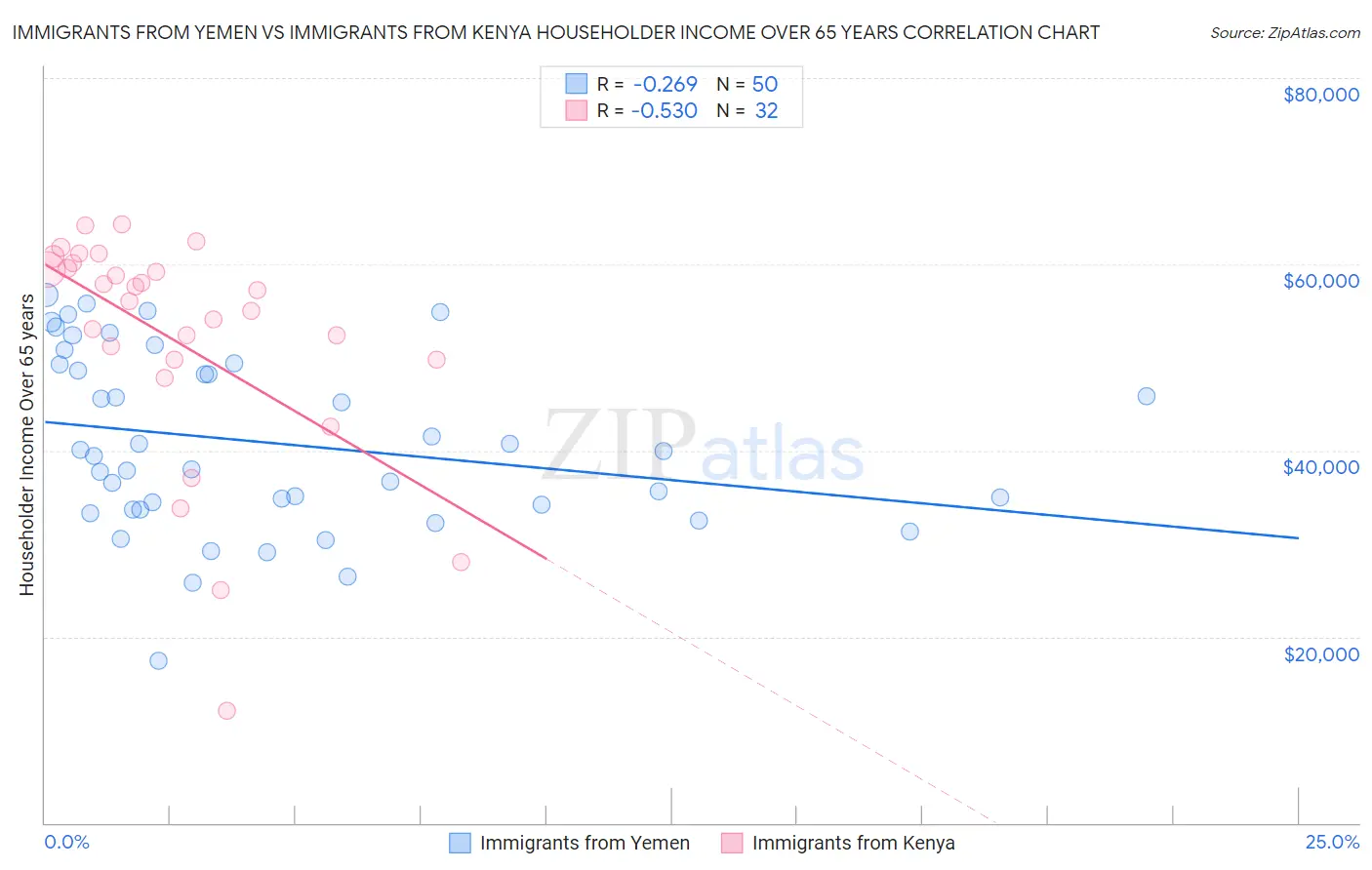 Immigrants from Yemen vs Immigrants from Kenya Householder Income Over 65 years