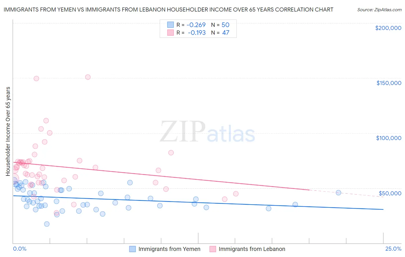 Immigrants from Yemen vs Immigrants from Lebanon Householder Income Over 65 years
