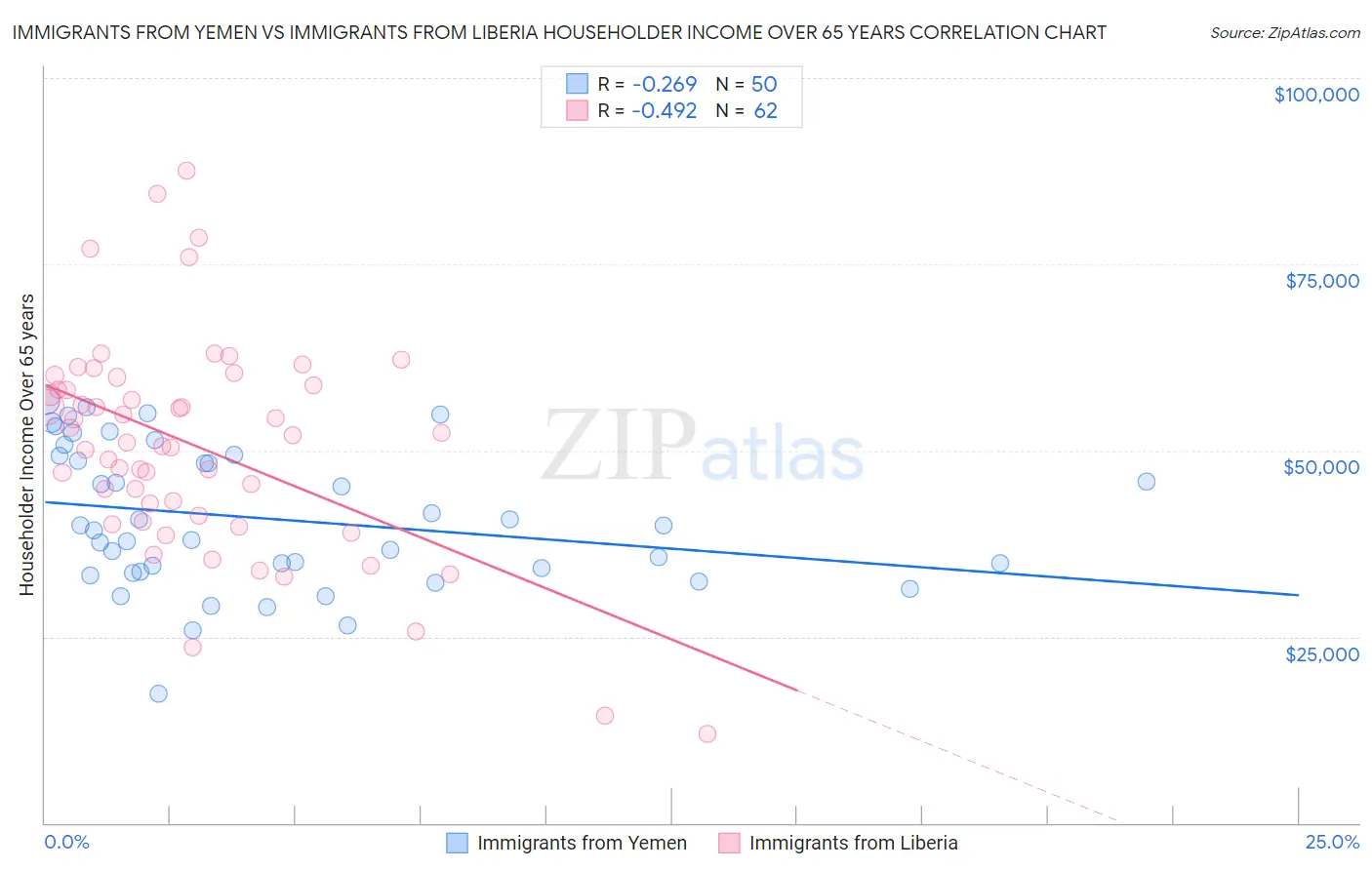 Immigrants from Yemen vs Immigrants from Liberia Householder Income Over 65 years