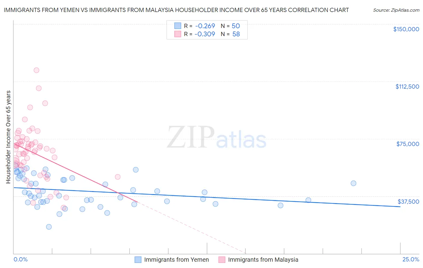 Immigrants from Yemen vs Immigrants from Malaysia Householder Income Over 65 years