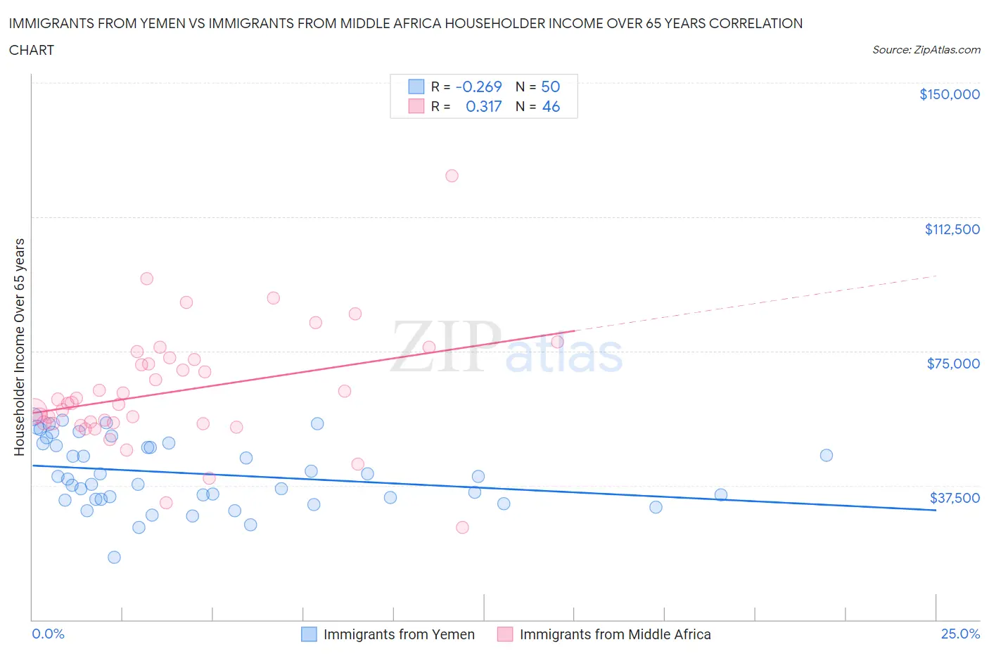 Immigrants from Yemen vs Immigrants from Middle Africa Householder Income Over 65 years