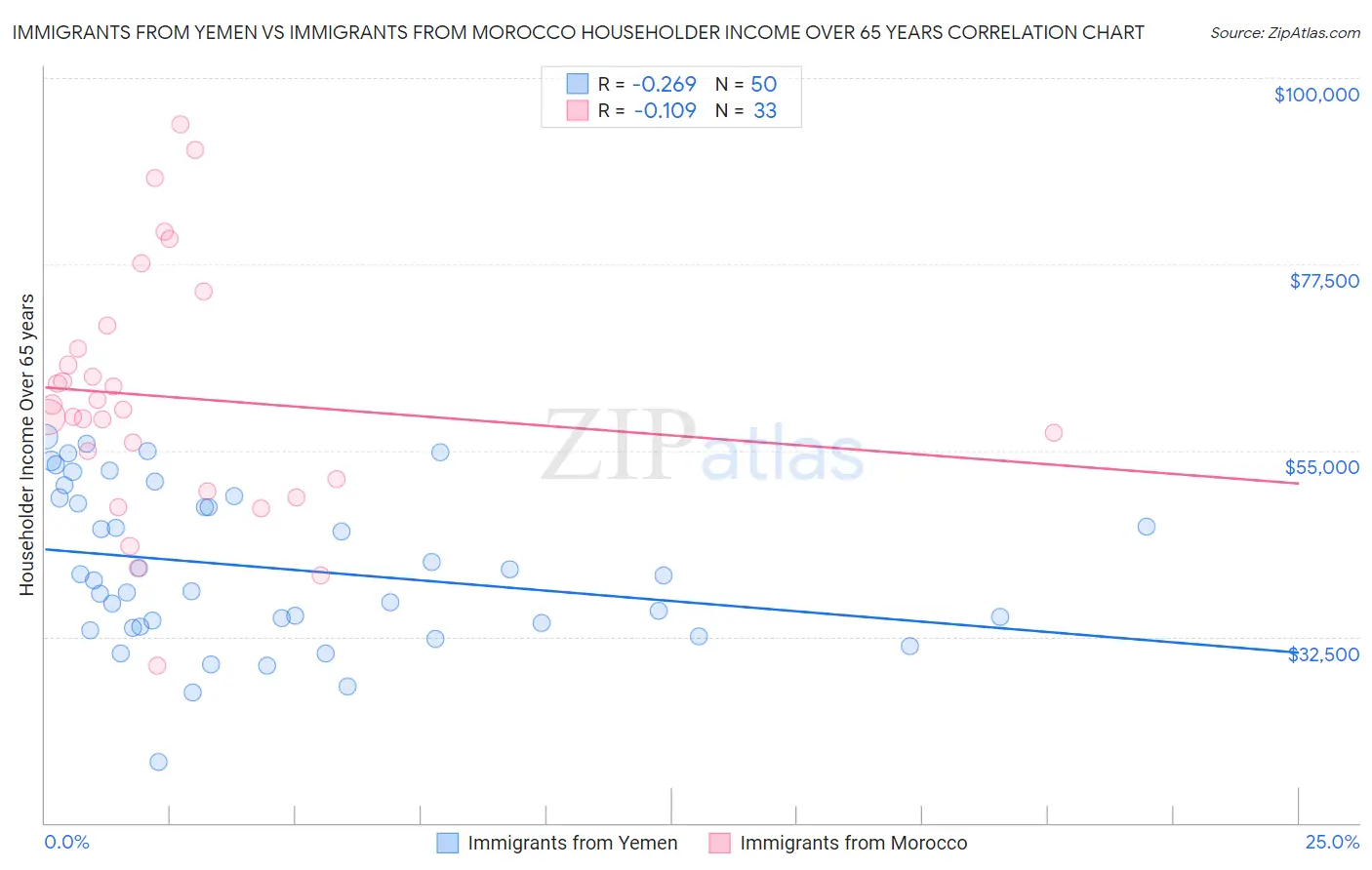 Immigrants from Yemen vs Immigrants from Morocco Householder Income Over 65 years