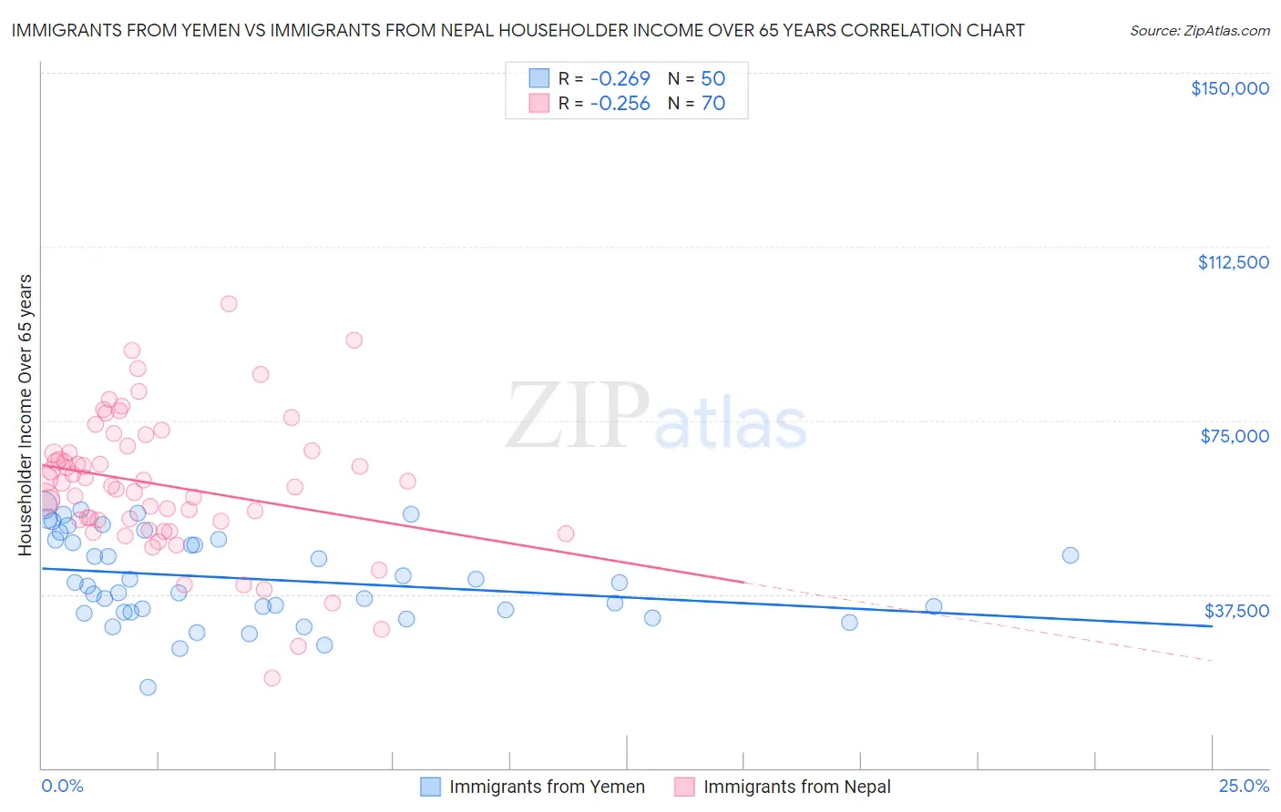 Immigrants from Yemen vs Immigrants from Nepal Householder Income Over 65 years