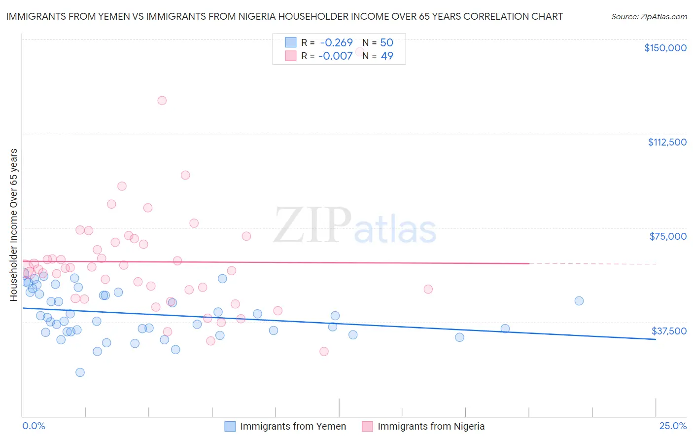 Immigrants from Yemen vs Immigrants from Nigeria Householder Income Over 65 years