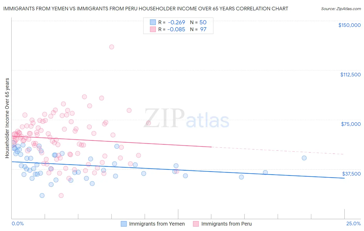 Immigrants from Yemen vs Immigrants from Peru Householder Income Over 65 years