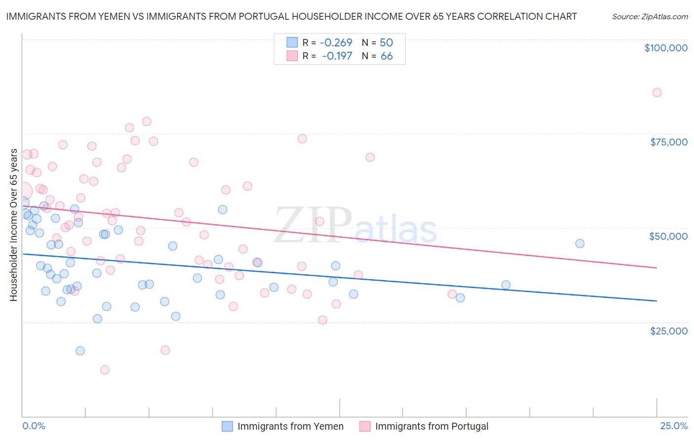 Immigrants from Yemen vs Immigrants from Portugal Householder Income Over 65 years