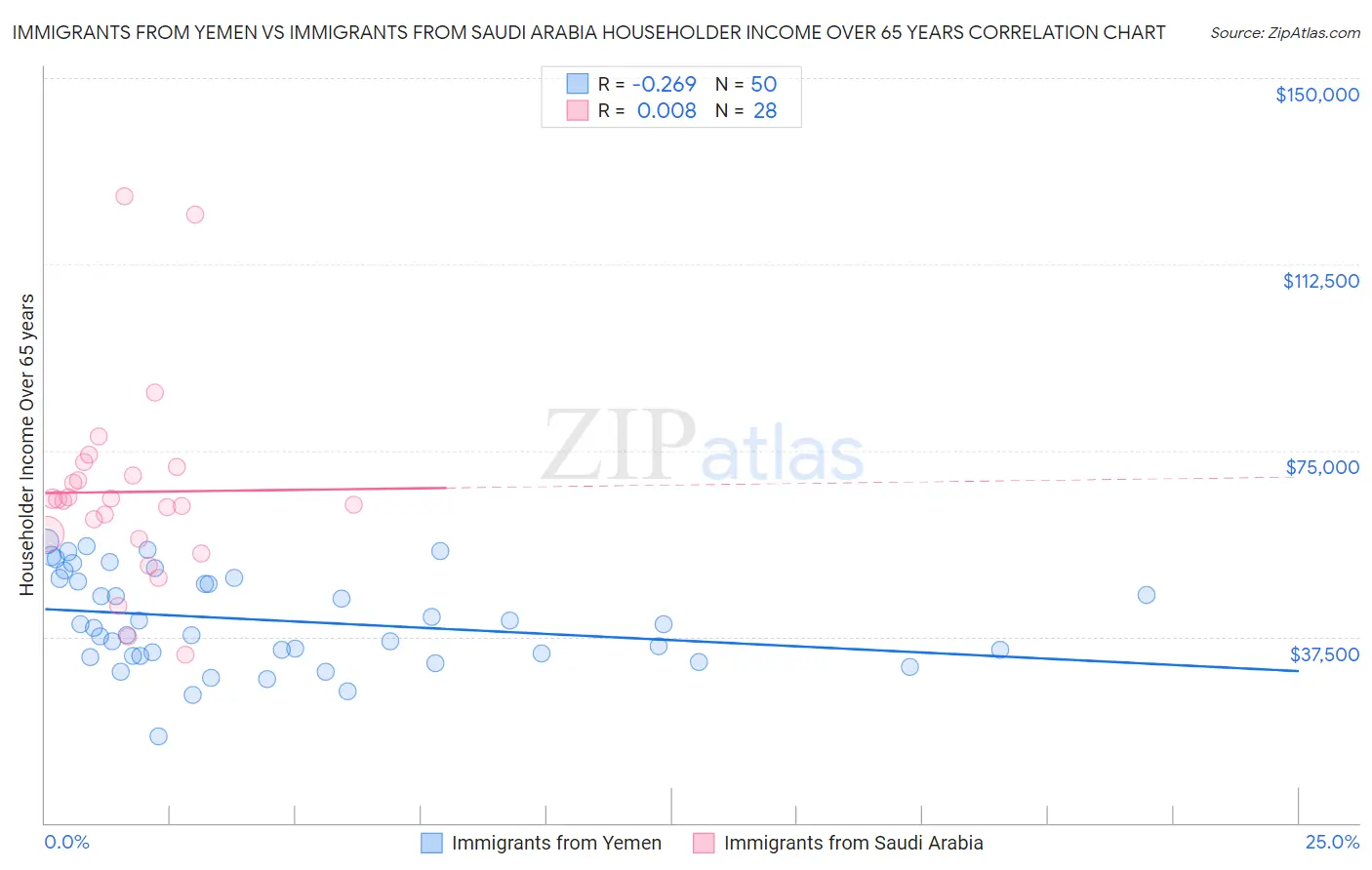 Immigrants from Yemen vs Immigrants from Saudi Arabia Householder Income Over 65 years