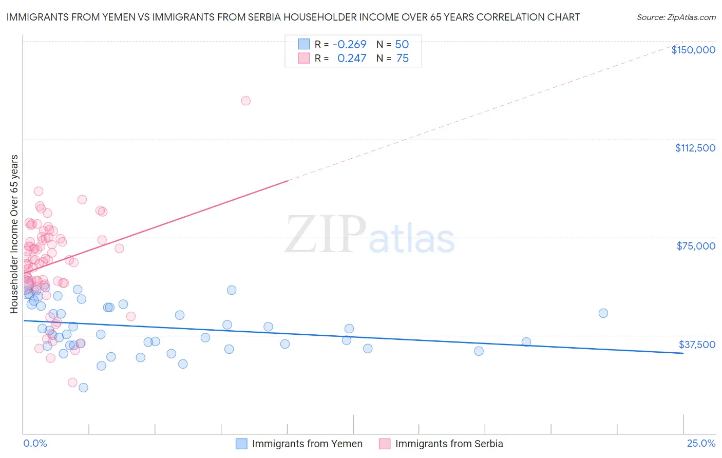 Immigrants from Yemen vs Immigrants from Serbia Householder Income Over 65 years