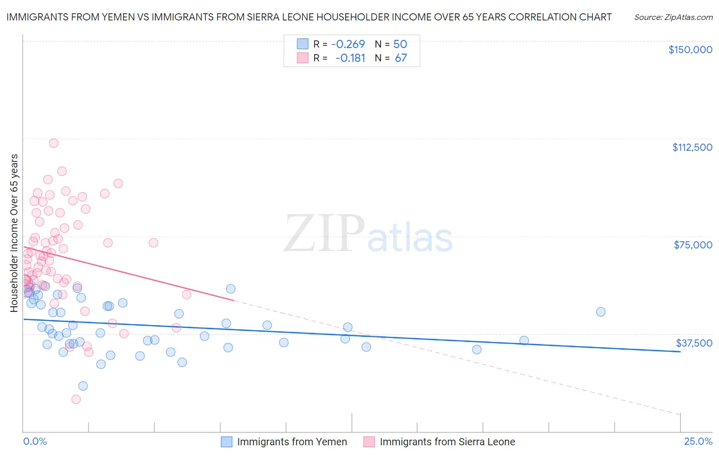 Immigrants from Yemen vs Immigrants from Sierra Leone Householder Income Over 65 years
