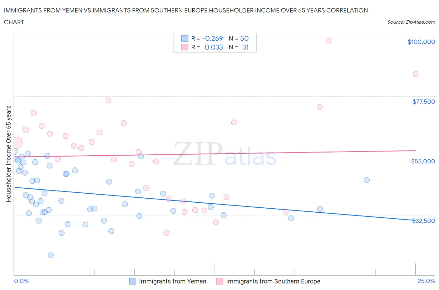 Immigrants from Yemen vs Immigrants from Southern Europe Householder Income Over 65 years