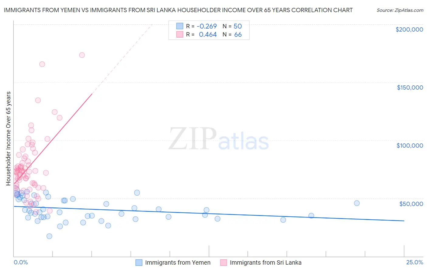 Immigrants from Yemen vs Immigrants from Sri Lanka Householder Income Over 65 years