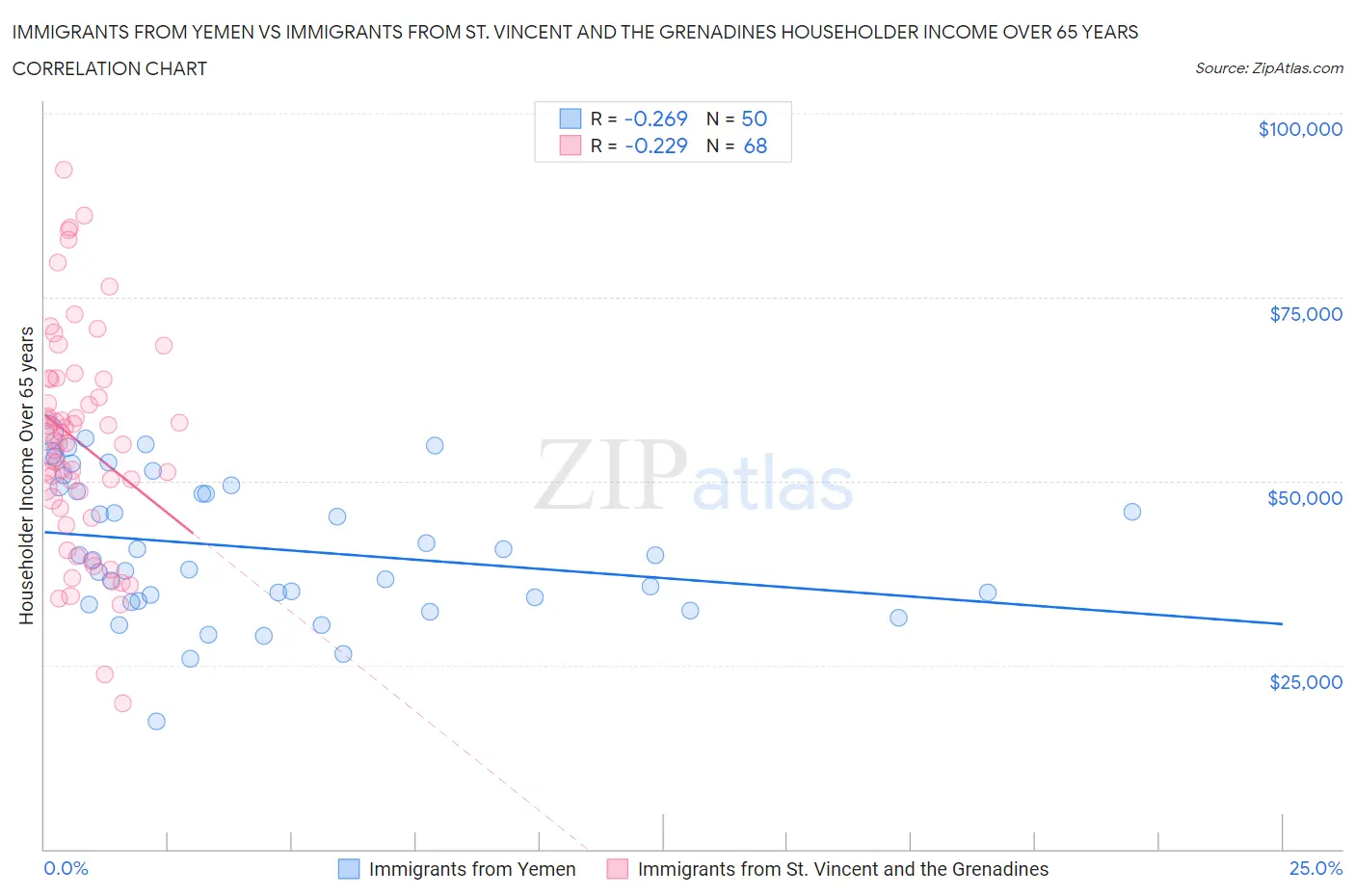 Immigrants from Yemen vs Immigrants from St. Vincent and the Grenadines Householder Income Over 65 years