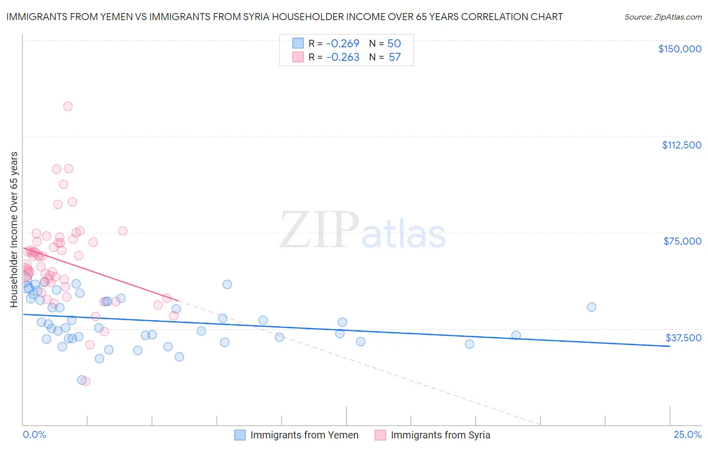 Immigrants from Yemen vs Immigrants from Syria Householder Income Over 65 years