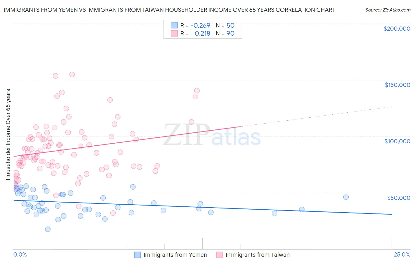 Immigrants from Yemen vs Immigrants from Taiwan Householder Income Over 65 years