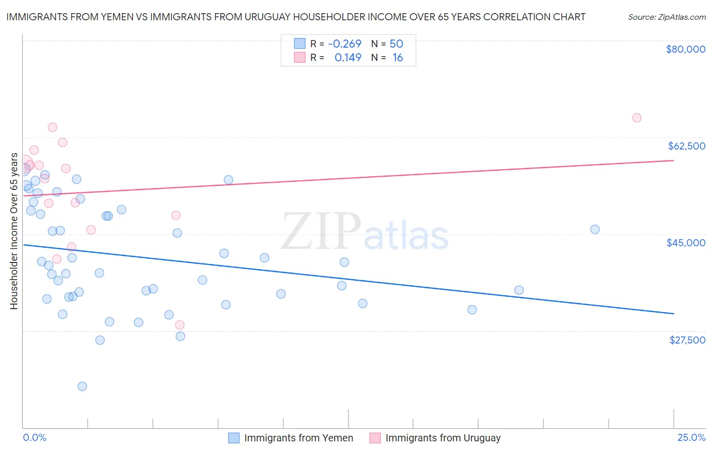 Immigrants from Yemen vs Immigrants from Uruguay Householder Income Over 65 years