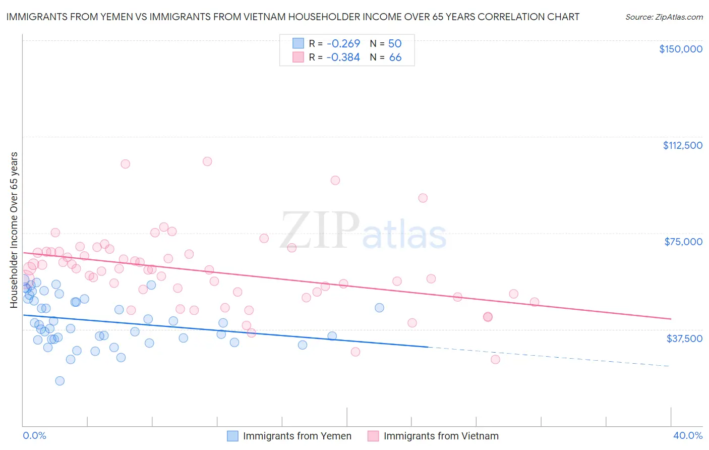 Immigrants from Yemen vs Immigrants from Vietnam Householder Income Over 65 years
