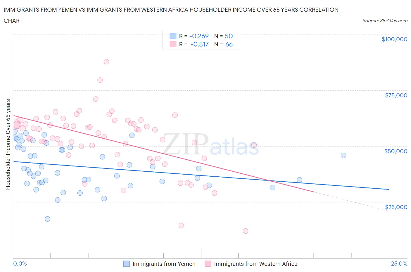 Immigrants from Yemen vs Immigrants from Western Africa Householder Income Over 65 years