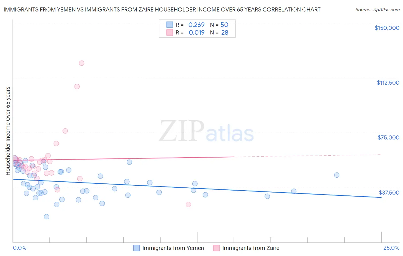 Immigrants from Yemen vs Immigrants from Zaire Householder Income Over 65 years