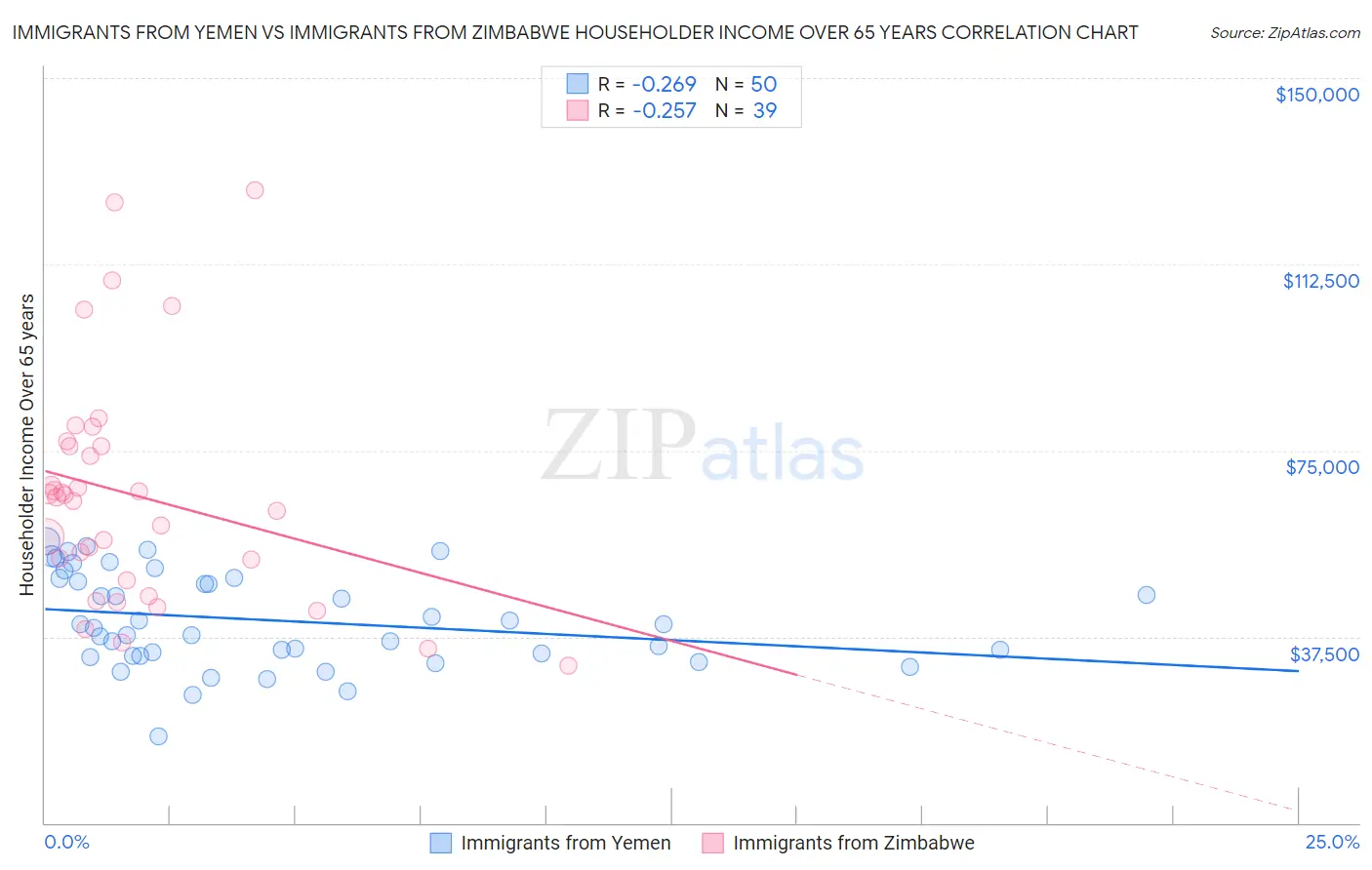 Immigrants from Yemen vs Immigrants from Zimbabwe Householder Income Over 65 years