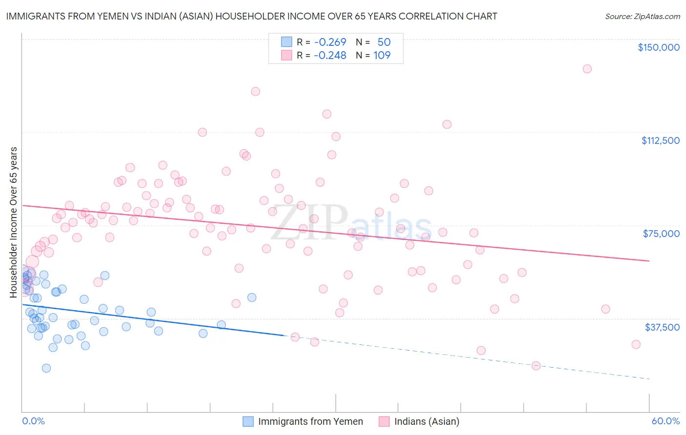 Immigrants from Yemen vs Indian (Asian) Householder Income Over 65 years