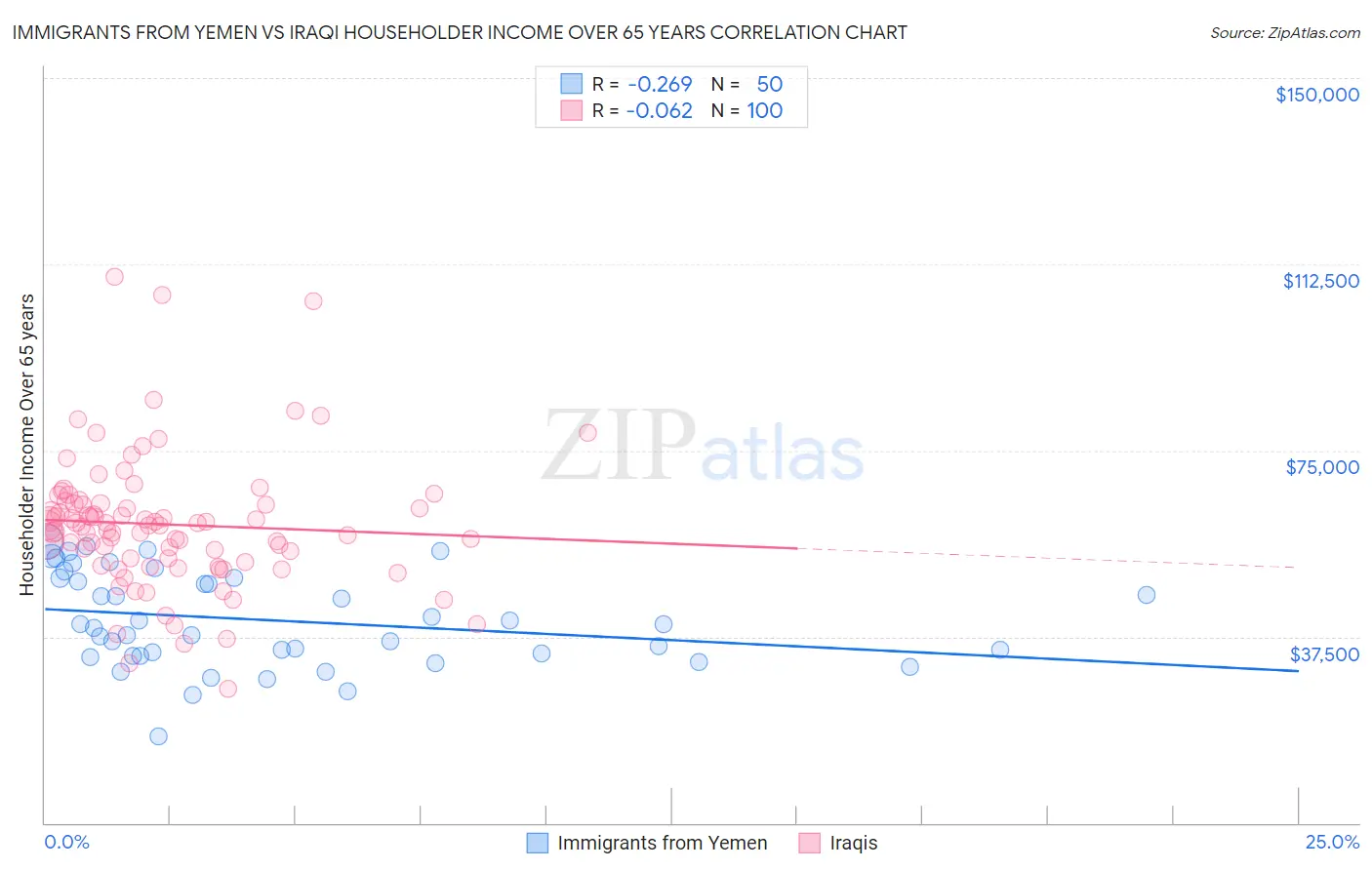 Immigrants from Yemen vs Iraqi Householder Income Over 65 years