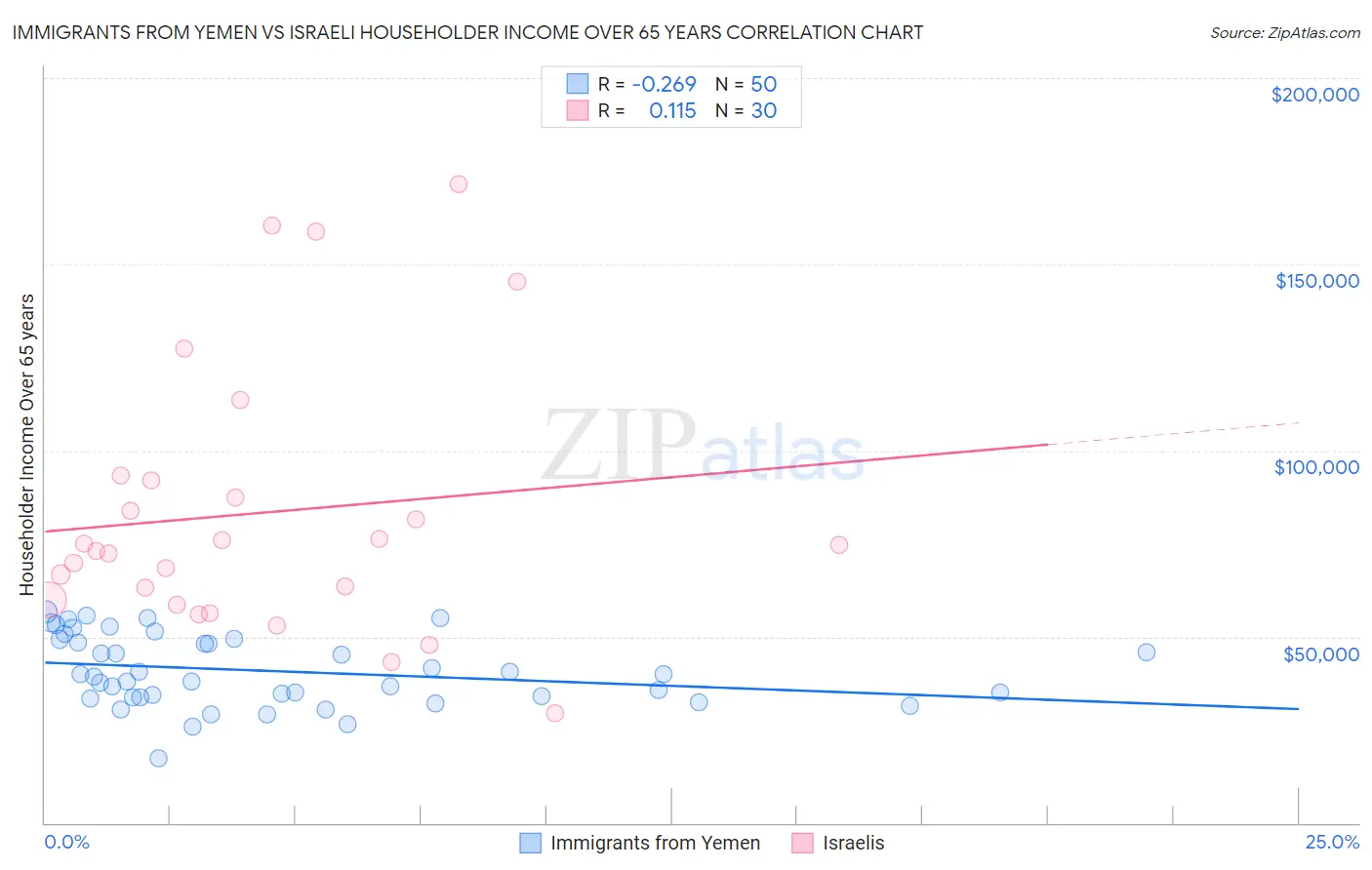 Immigrants from Yemen vs Israeli Householder Income Over 65 years