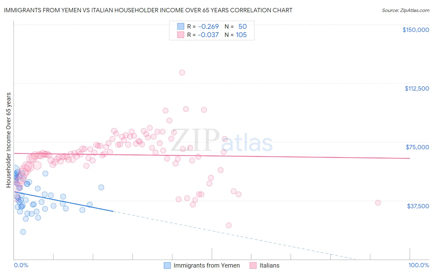 Immigrants from Yemen vs Italian Householder Income Over 65 years