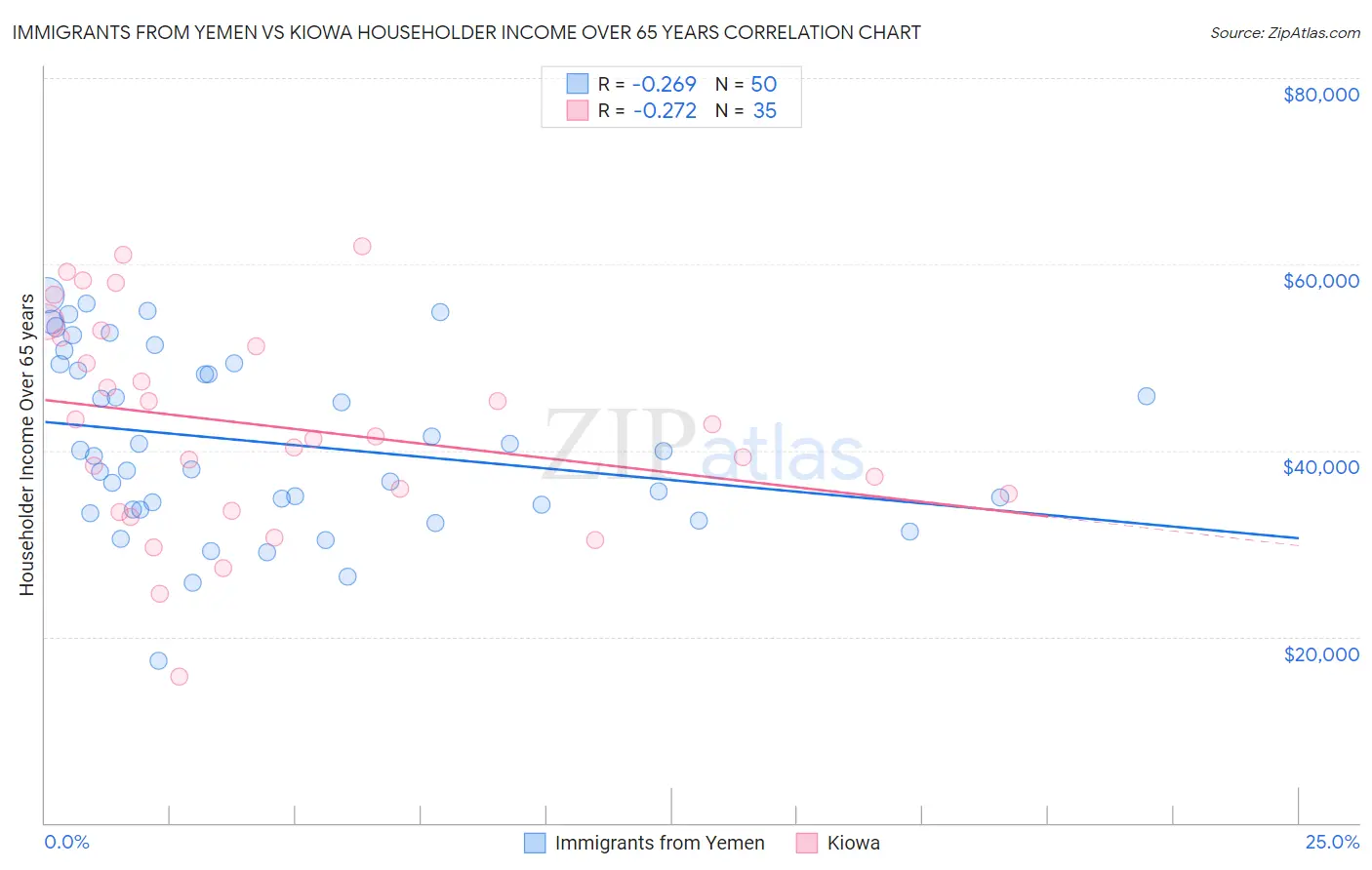 Immigrants from Yemen vs Kiowa Householder Income Over 65 years