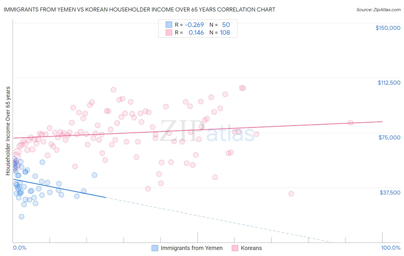 Immigrants from Yemen vs Korean Householder Income Over 65 years