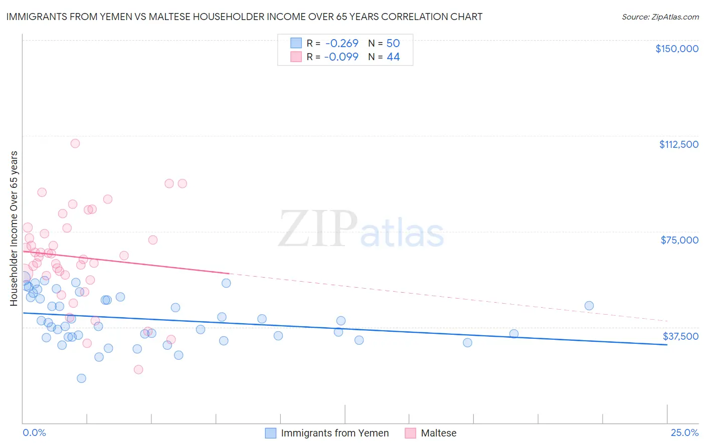 Immigrants from Yemen vs Maltese Householder Income Over 65 years