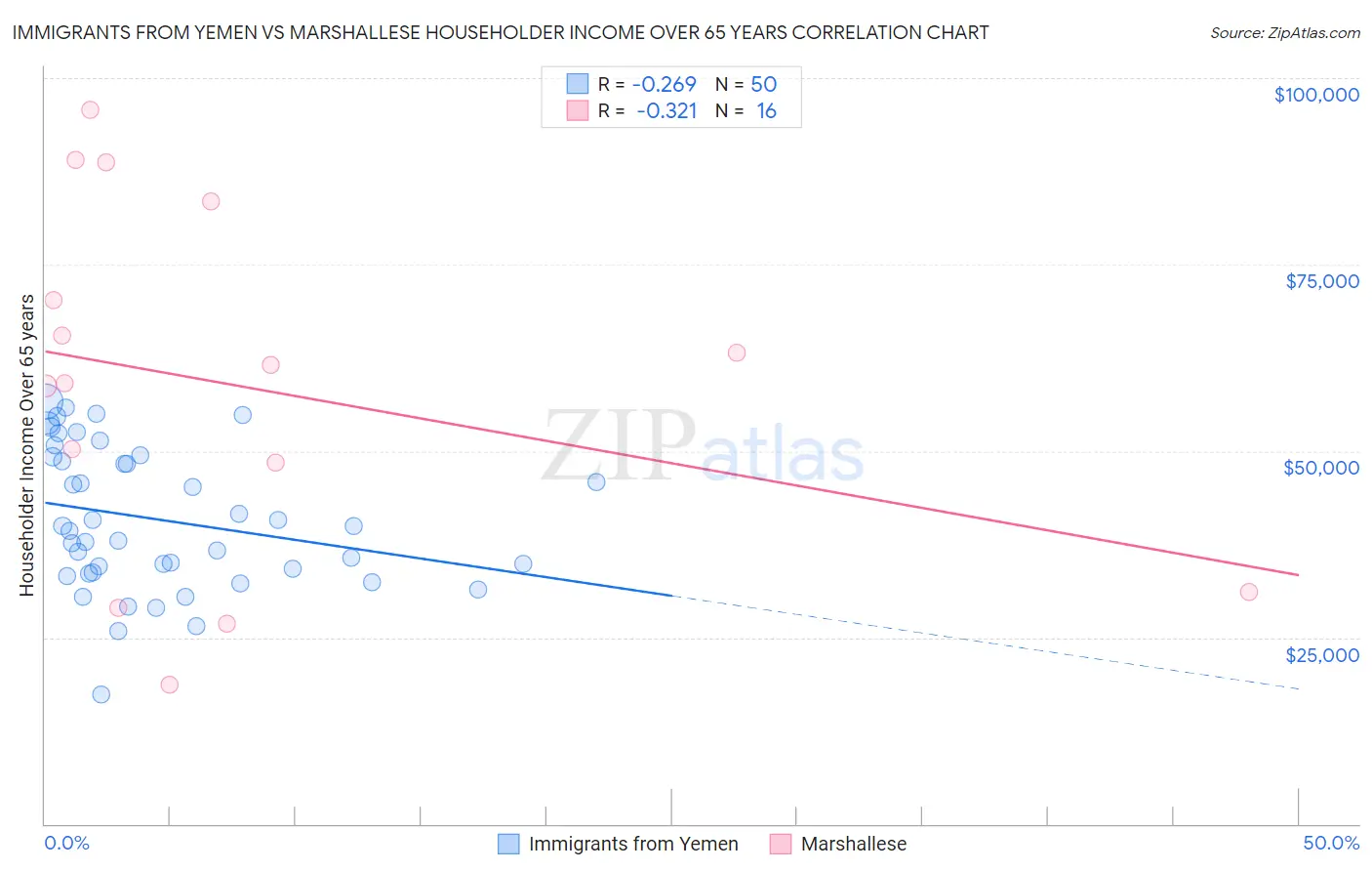 Immigrants from Yemen vs Marshallese Householder Income Over 65 years
