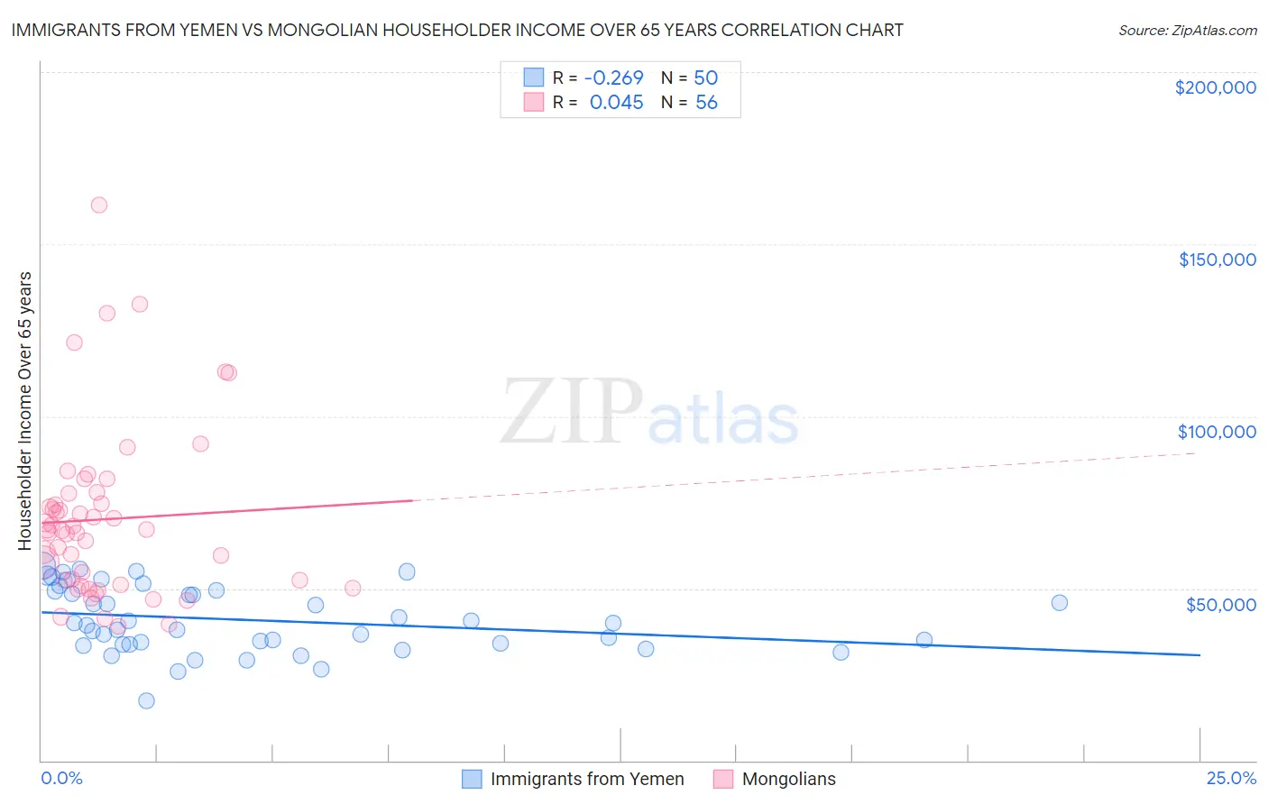 Immigrants from Yemen vs Mongolian Householder Income Over 65 years