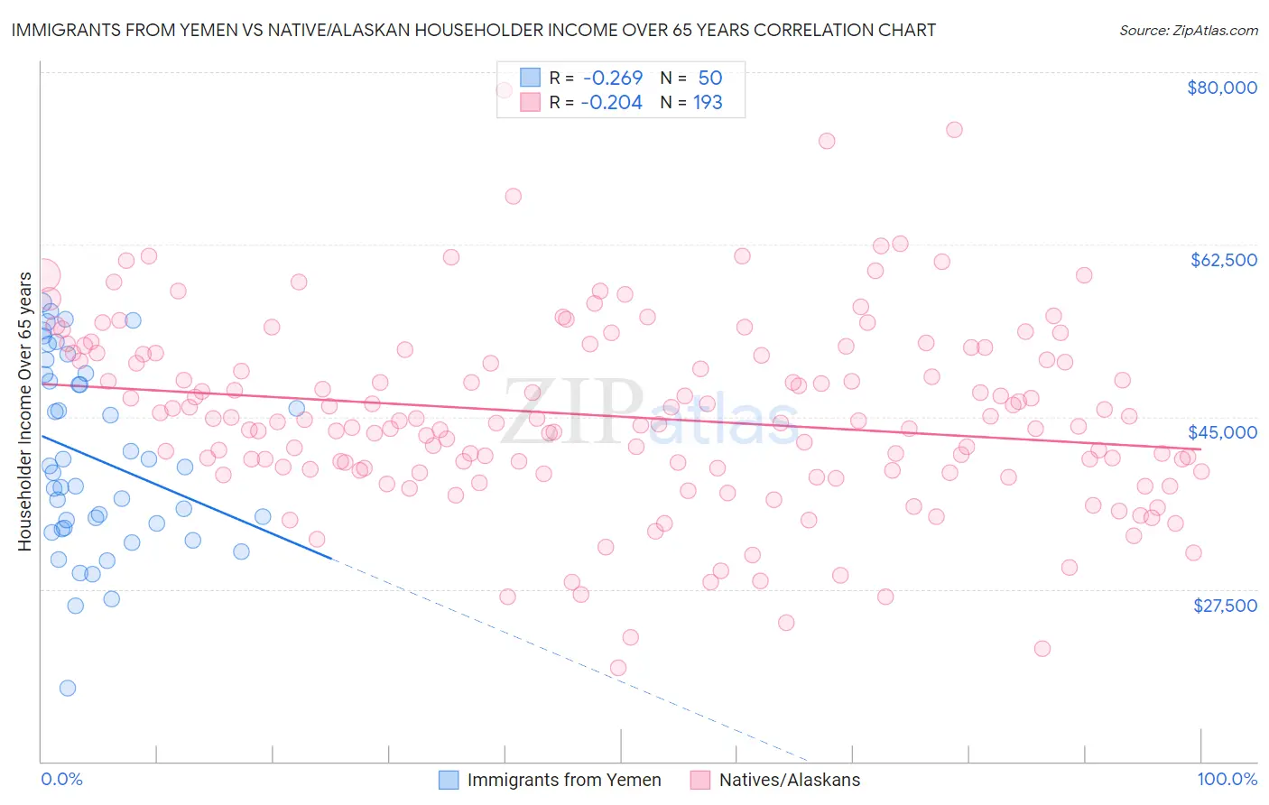 Immigrants from Yemen vs Native/Alaskan Householder Income Over 65 years