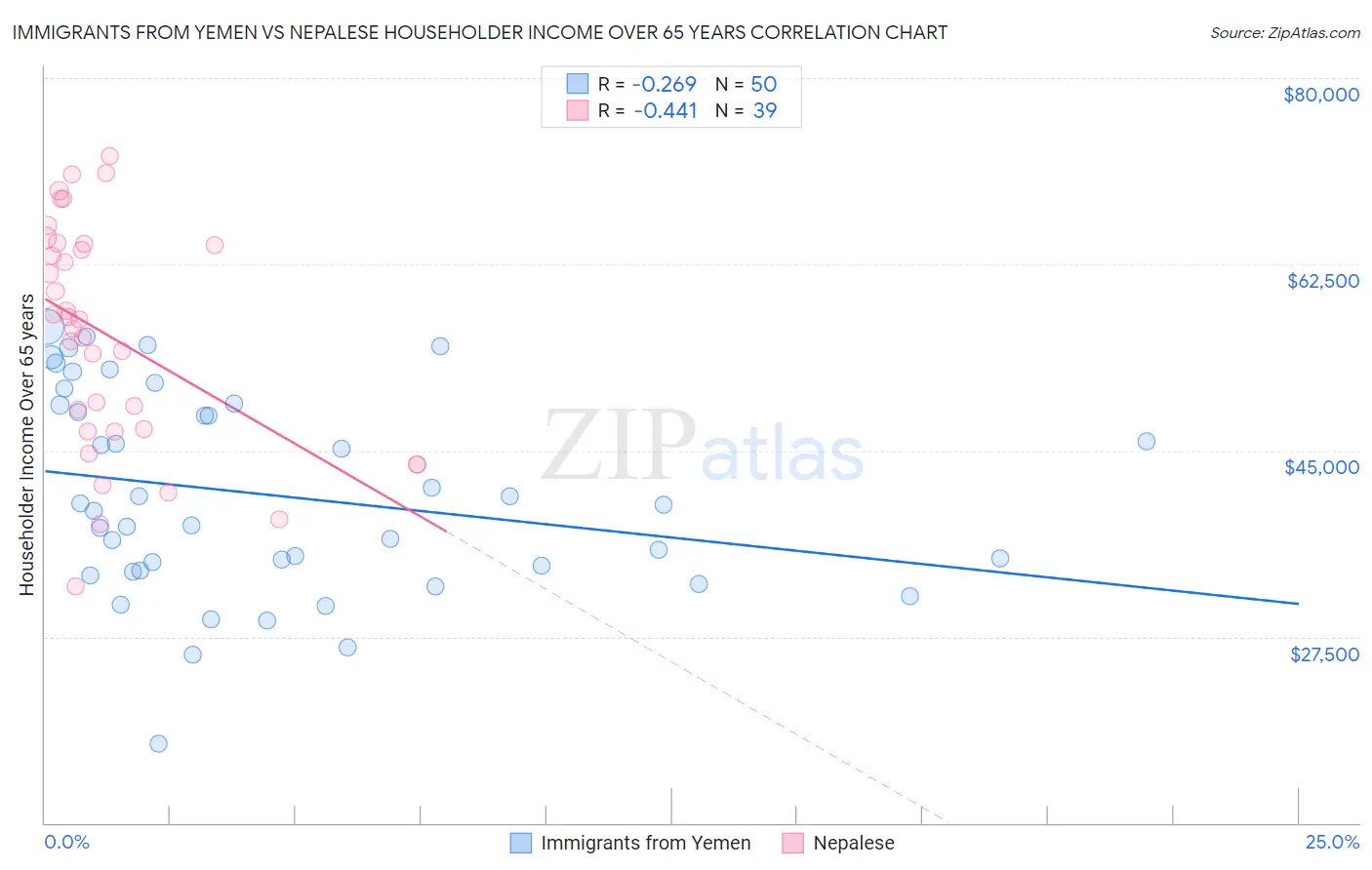 Immigrants from Yemen vs Nepalese Householder Income Over 65 years