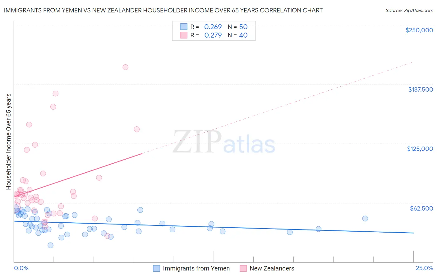 Immigrants from Yemen vs New Zealander Householder Income Over 65 years