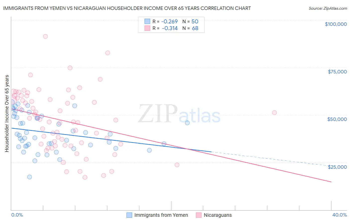 Immigrants from Yemen vs Nicaraguan Householder Income Over 65 years