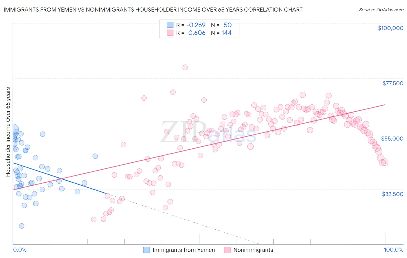 Immigrants from Yemen vs Nonimmigrants Householder Income Over 65 years