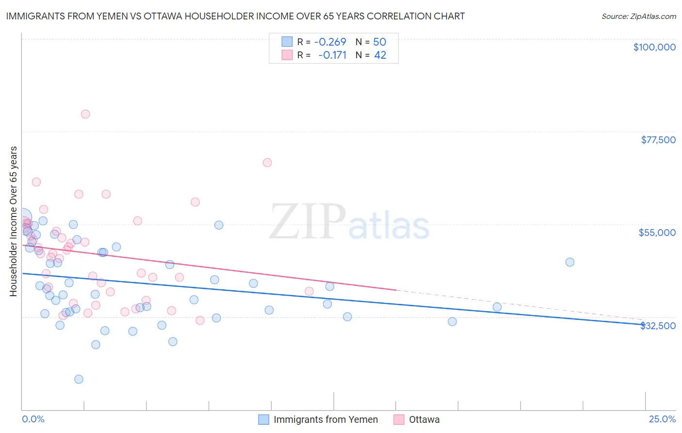 Immigrants from Yemen vs Ottawa Householder Income Over 65 years