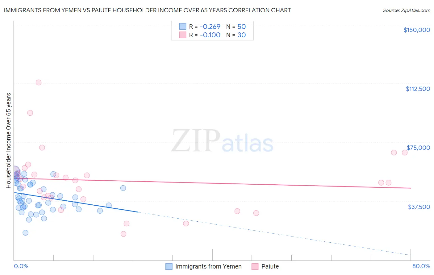 Immigrants from Yemen vs Paiute Householder Income Over 65 years