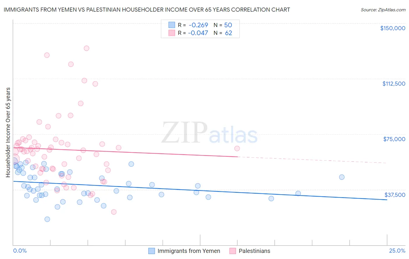 Immigrants from Yemen vs Palestinian Householder Income Over 65 years