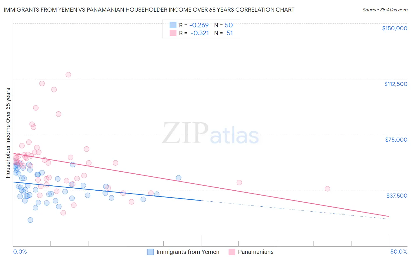 Immigrants from Yemen vs Panamanian Householder Income Over 65 years