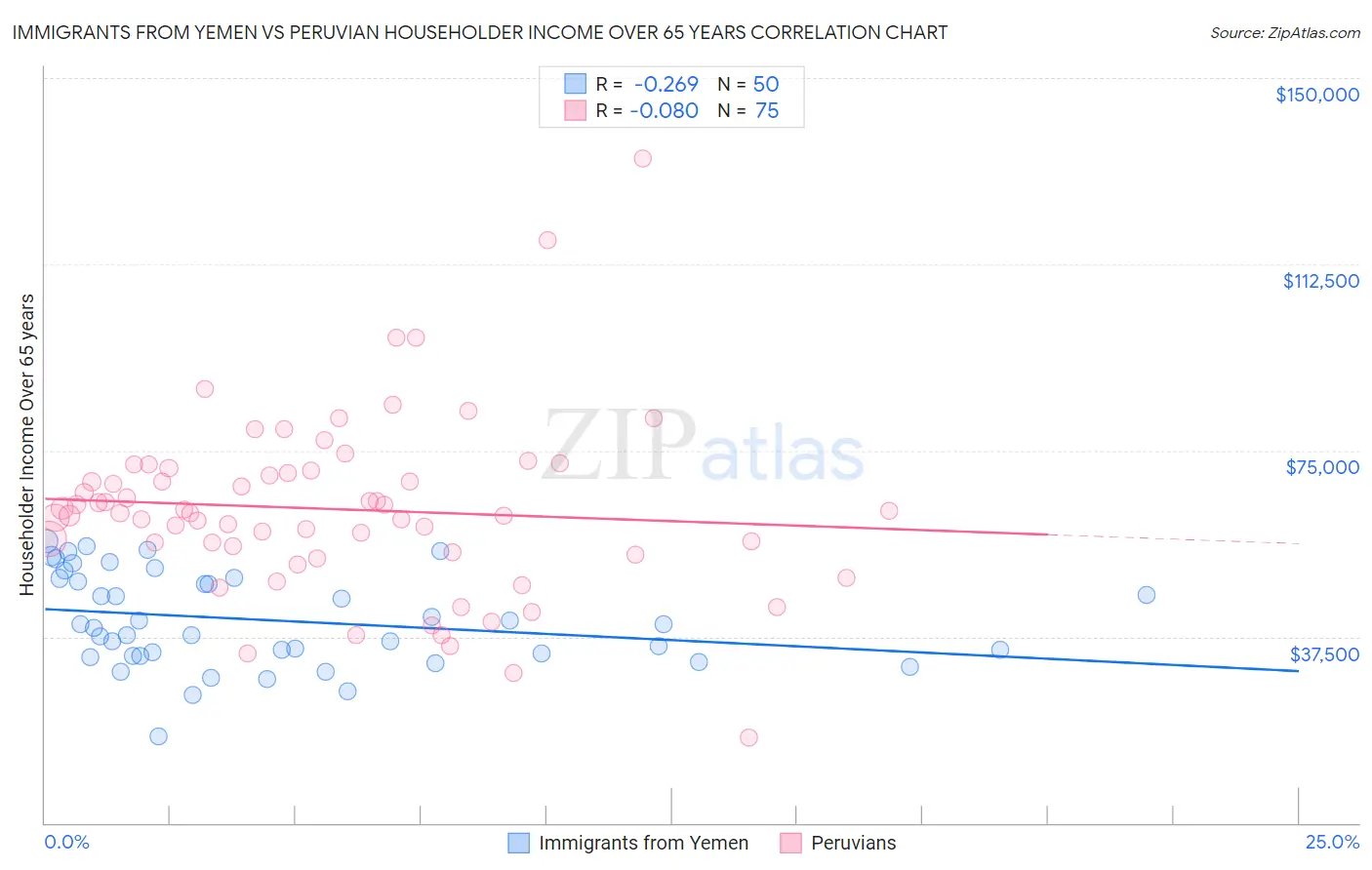 Immigrants from Yemen vs Peruvian Householder Income Over 65 years