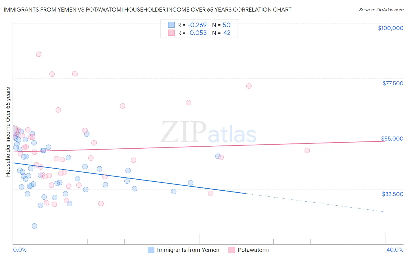 Immigrants from Yemen vs Potawatomi Householder Income Over 65 years