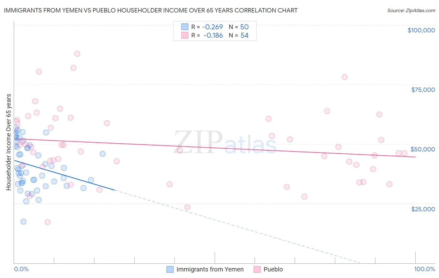 Immigrants from Yemen vs Pueblo Householder Income Over 65 years