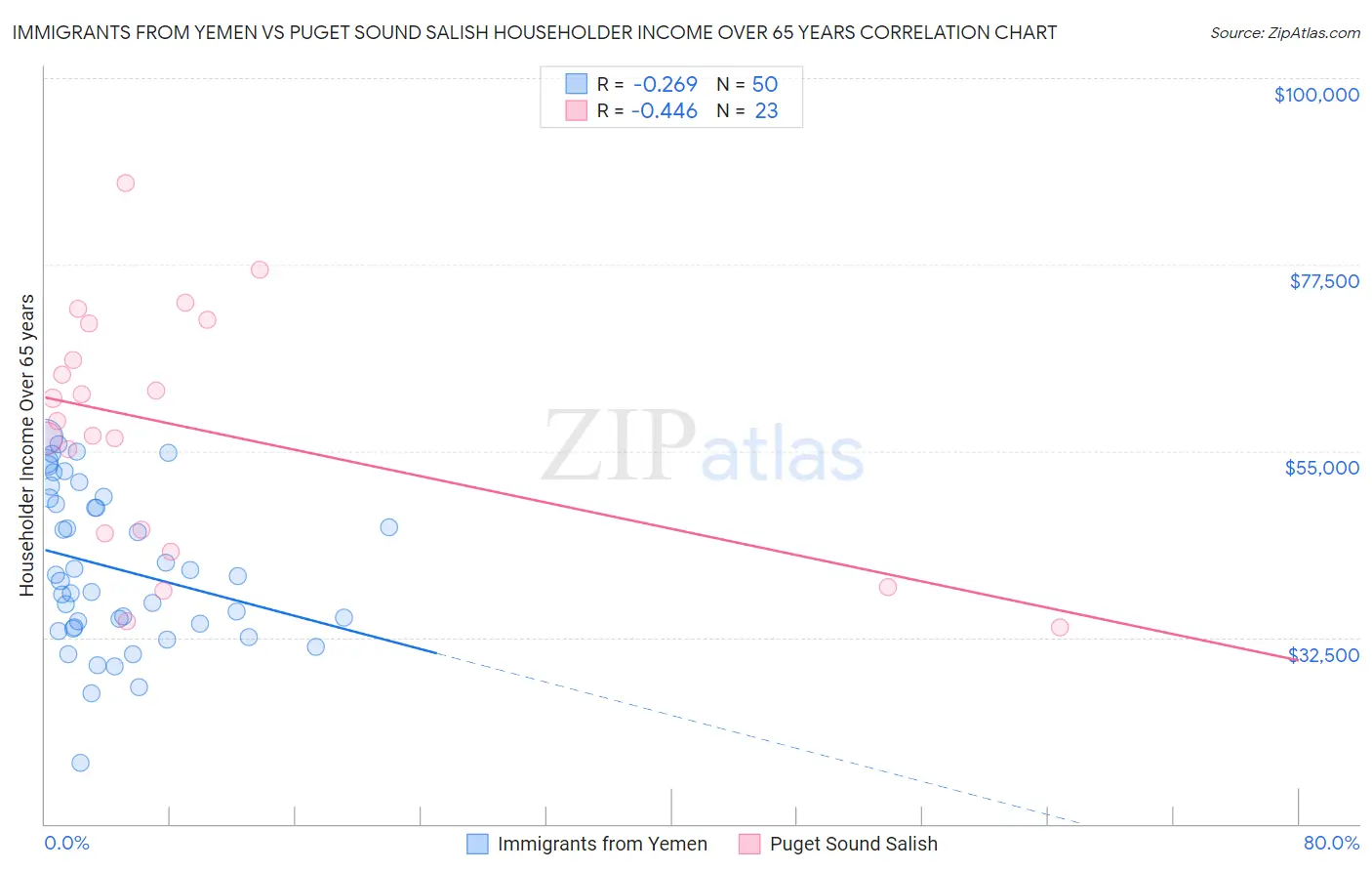 Immigrants from Yemen vs Puget Sound Salish Householder Income Over 65 years
