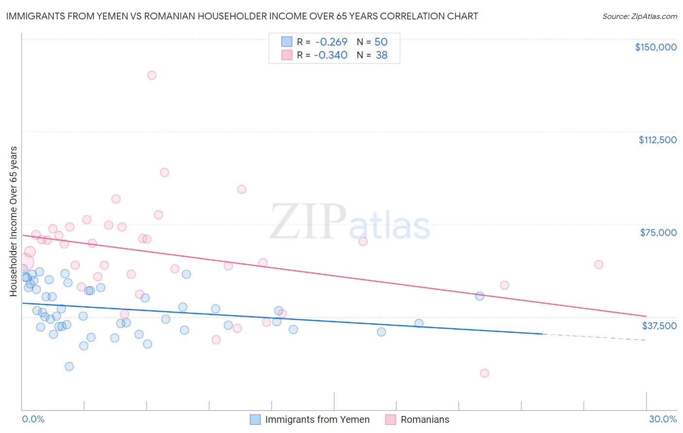 Immigrants from Yemen vs Romanian Householder Income Over 65 years