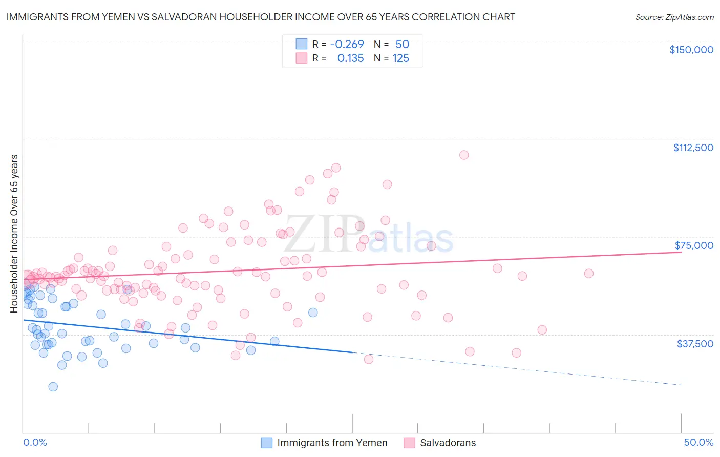 Immigrants from Yemen vs Salvadoran Householder Income Over 65 years