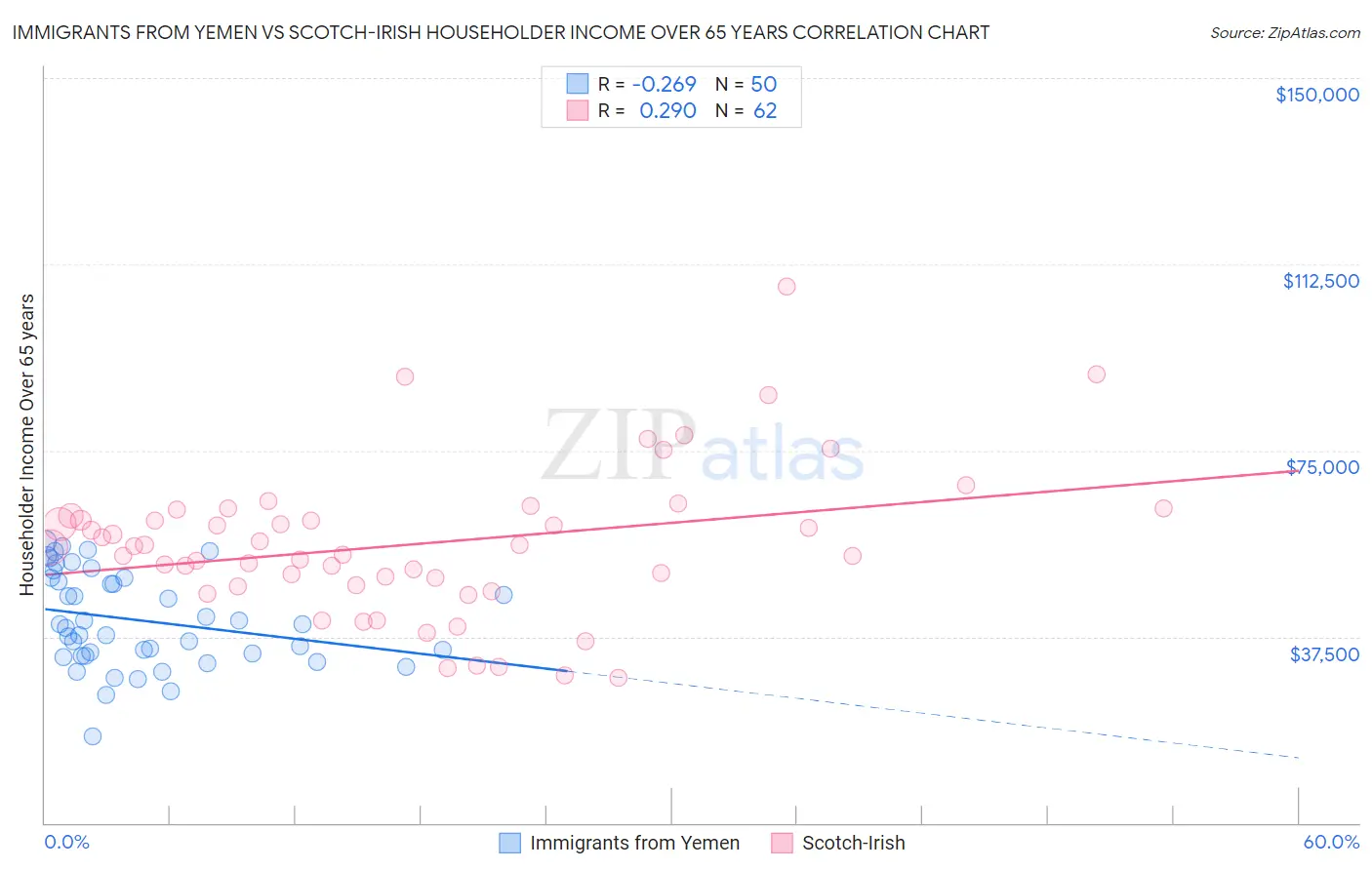 Immigrants from Yemen vs Scotch-Irish Householder Income Over 65 years