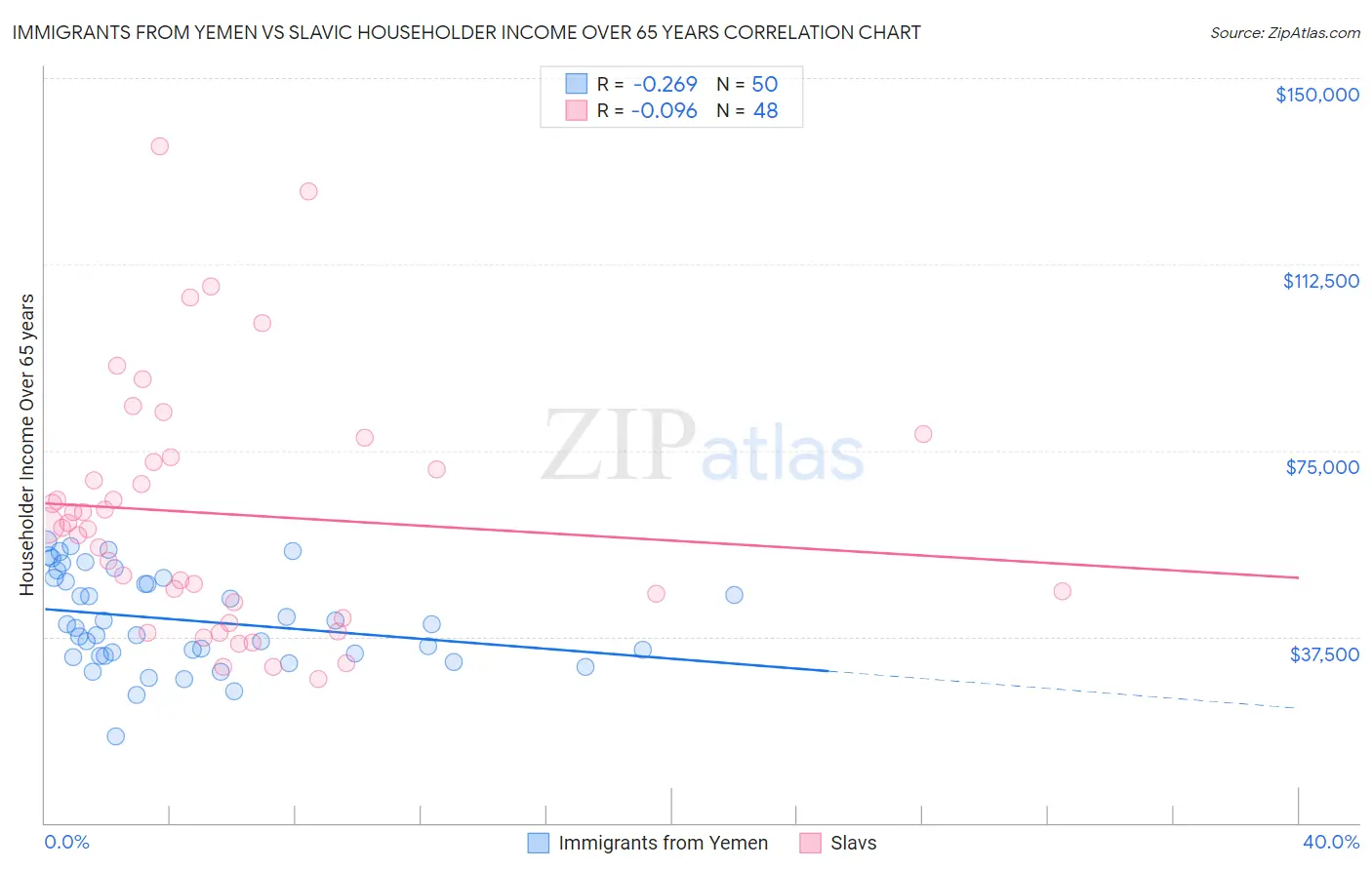 Immigrants from Yemen vs Slavic Householder Income Over 65 years
