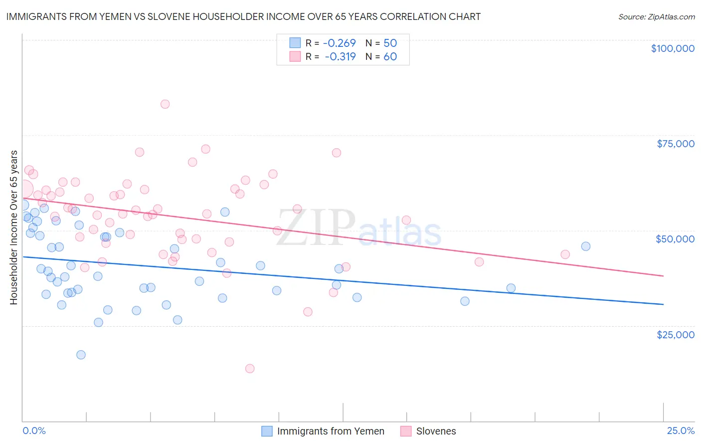 Immigrants from Yemen vs Slovene Householder Income Over 65 years